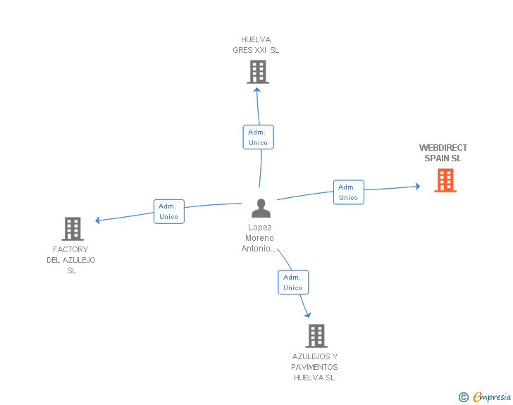 Vinculaciones societarias de WEBDIRECT SPAIN SL