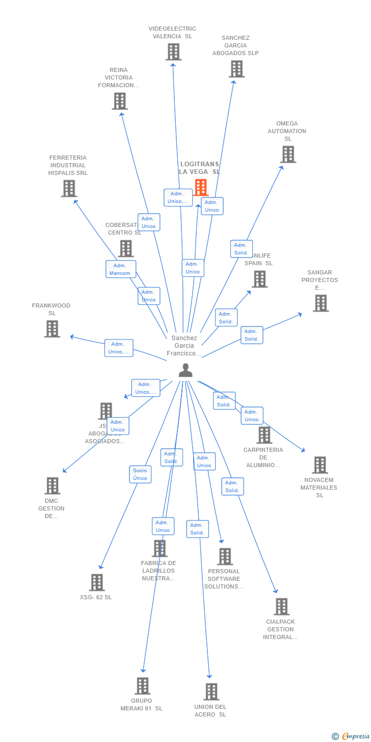 Vinculaciones societarias de LOGITRANS LA VEGA SL