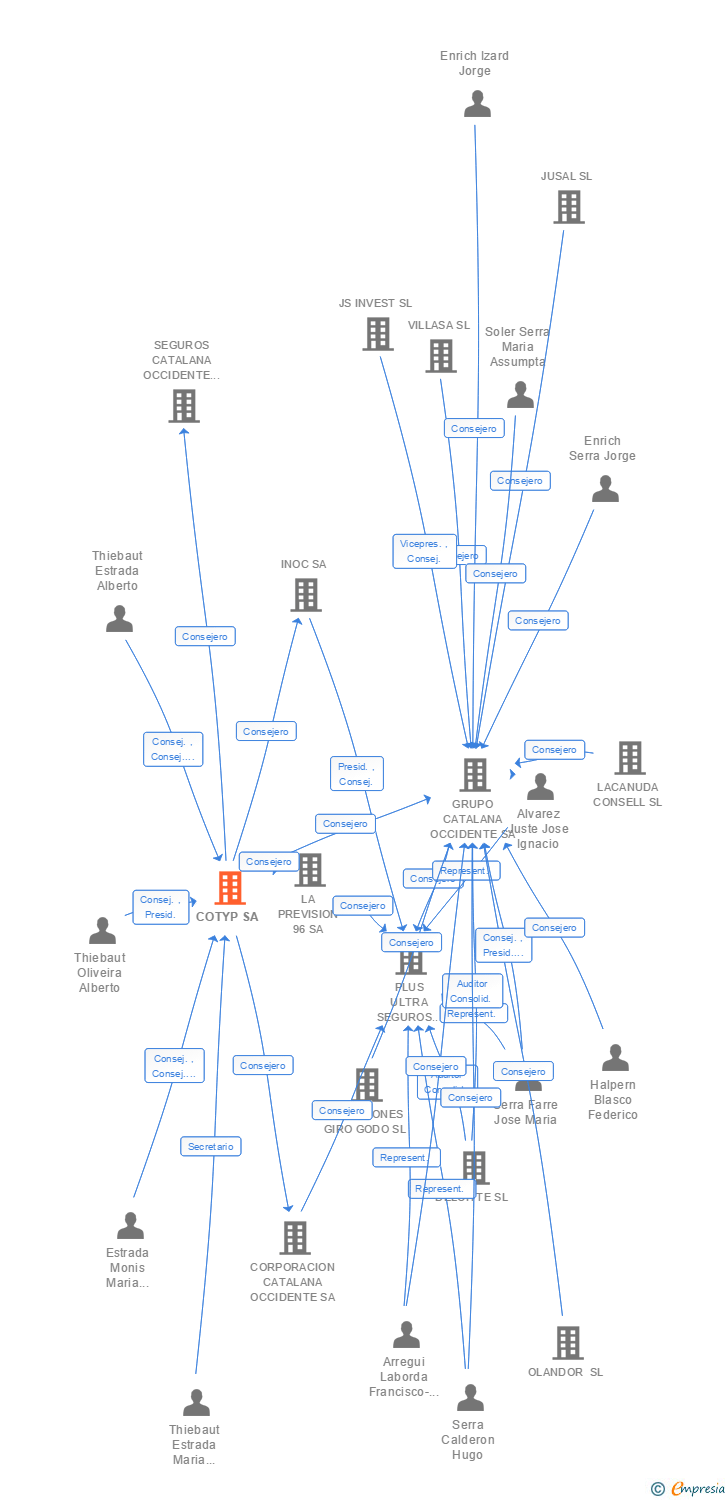 Vinculaciones societarias de COTYP SA