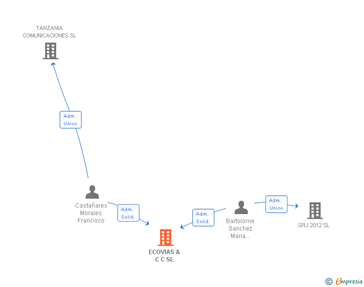Vinculaciones societarias de ECOVIAS & C C SL