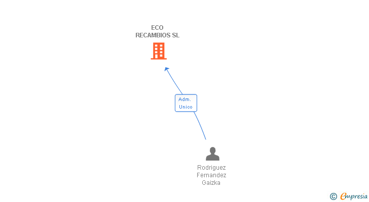 Vinculaciones societarias de ECO RECAMBIOS SL