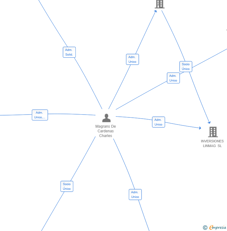 Vinculaciones societarias de GRUPO INTESA TECH SL