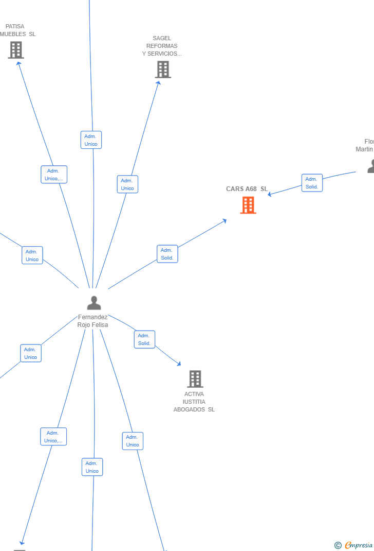 Vinculaciones societarias de CARS A68 SL