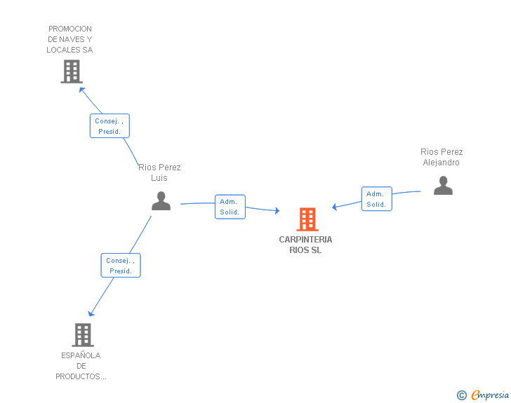 Vinculaciones societarias de CARPINTERIA RIOS SL