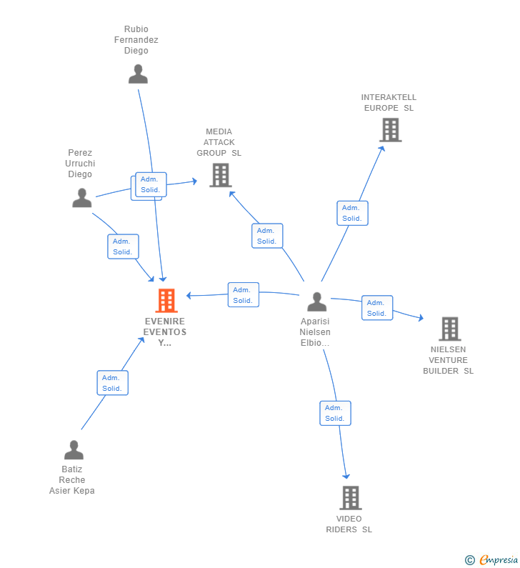 Vinculaciones societarias de EVENIRE EVENTOS Y ESPECTACULOS SL