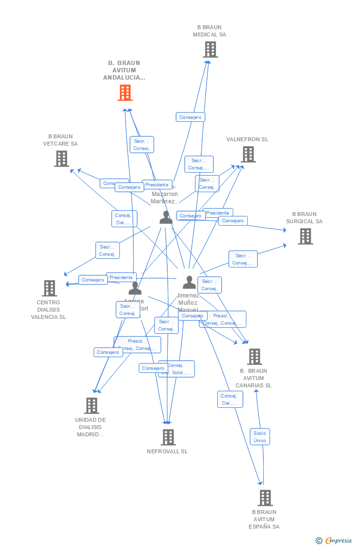 Vinculaciones societarias de CENTRO HEMODIALISIS PLAYA DE LA VICTORIA SL