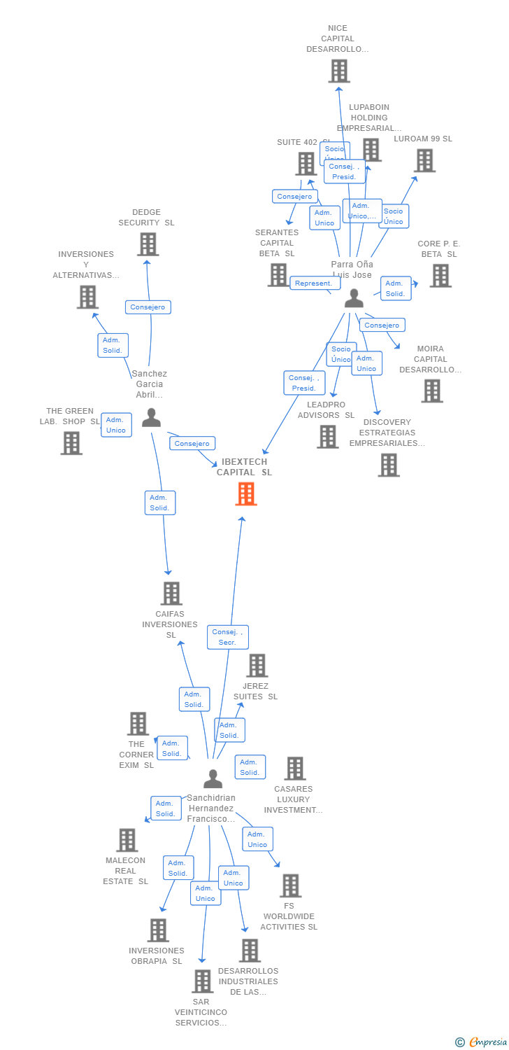 Vinculaciones societarias de IBEXTECH CAPITAL SL