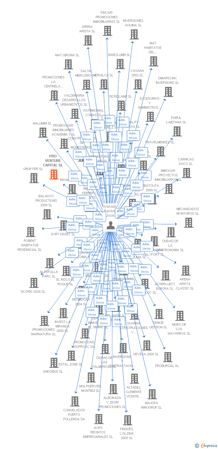 Vinculaciones societarias de PRO VENTURE CAPITAL SL
