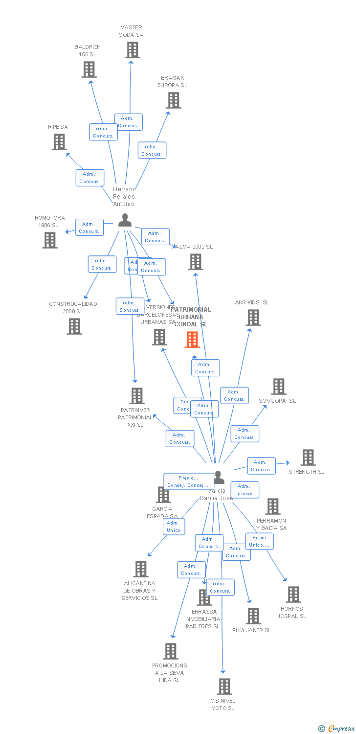 Vinculaciones societarias de PATRIMONIAL URBANA CONDAL SL