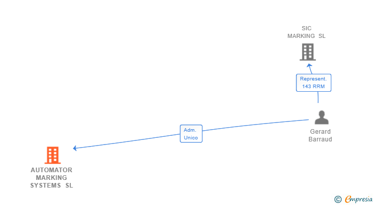 Vinculaciones societarias de AUTOMATOR MARKING SYSTEMS SL