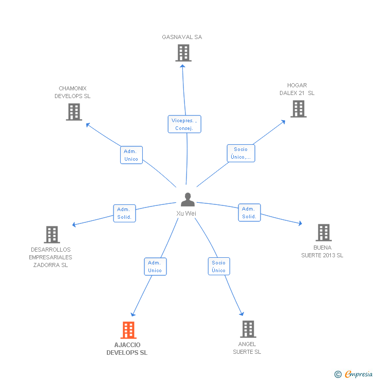 Vinculaciones societarias de AJACCIO DEVELOPS SL