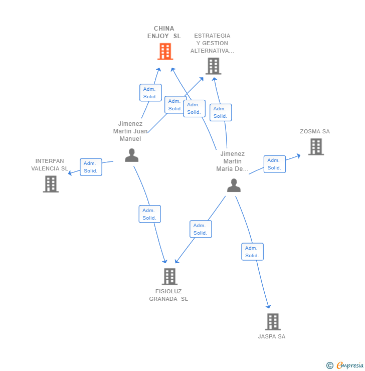 Vinculaciones societarias de CHINA ENJOY SL
