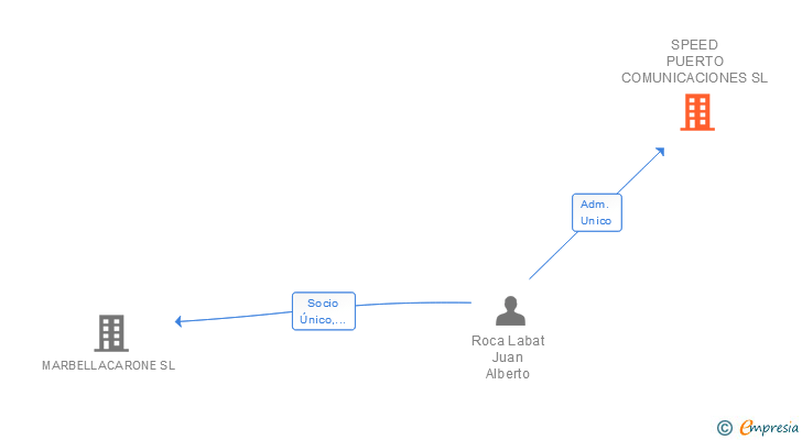 Vinculaciones societarias de SPEED PUERTO COMUNICACIONES SL
