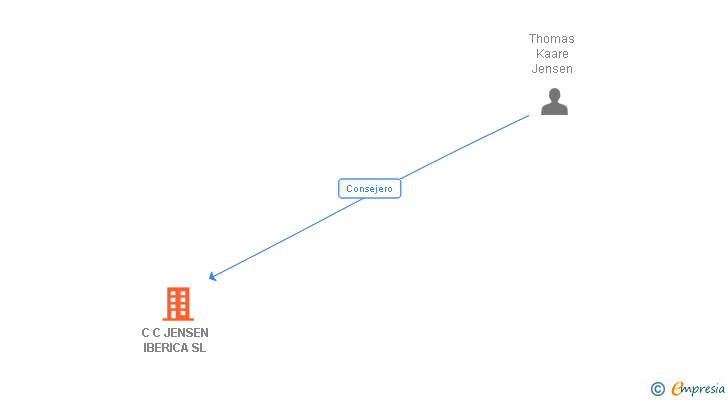 Vinculaciones societarias de C C JENSEN IBERICA SL