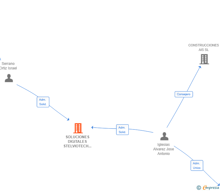 Vinculaciones societarias de SOLUCIONES DIGITALES STELVIOTECH SL