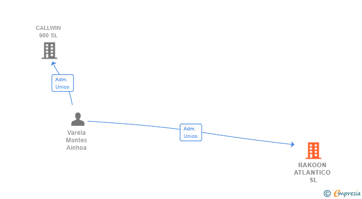Vinculaciones societarias de RAKOON ATLANTICO SL