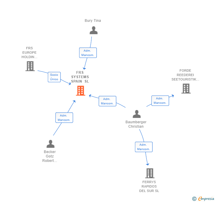 Vinculaciones societarias de FRS SYSTEMS SPAIN SL