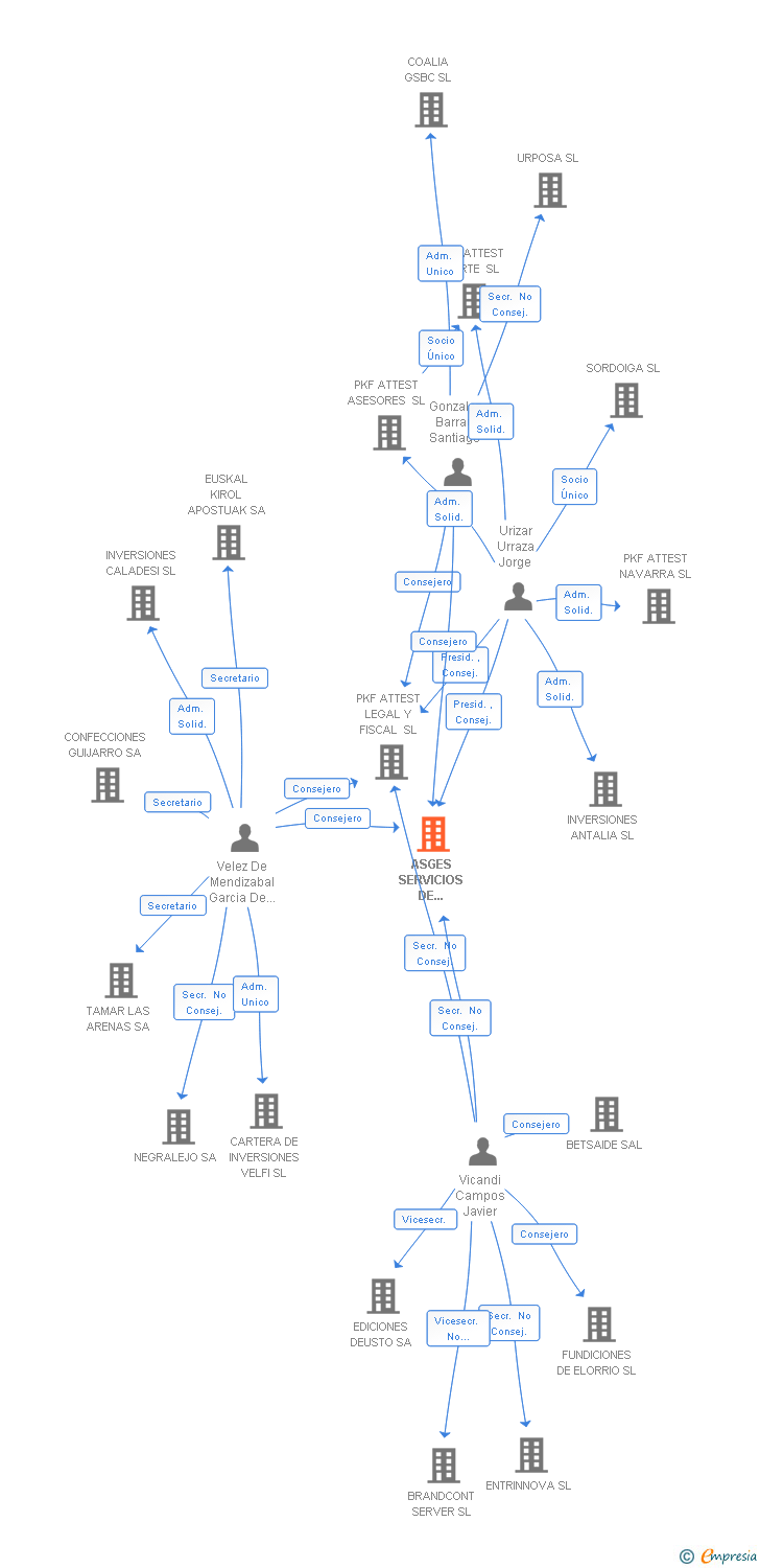 Vinculaciones societarias de PKF ATTEST GESTION SL