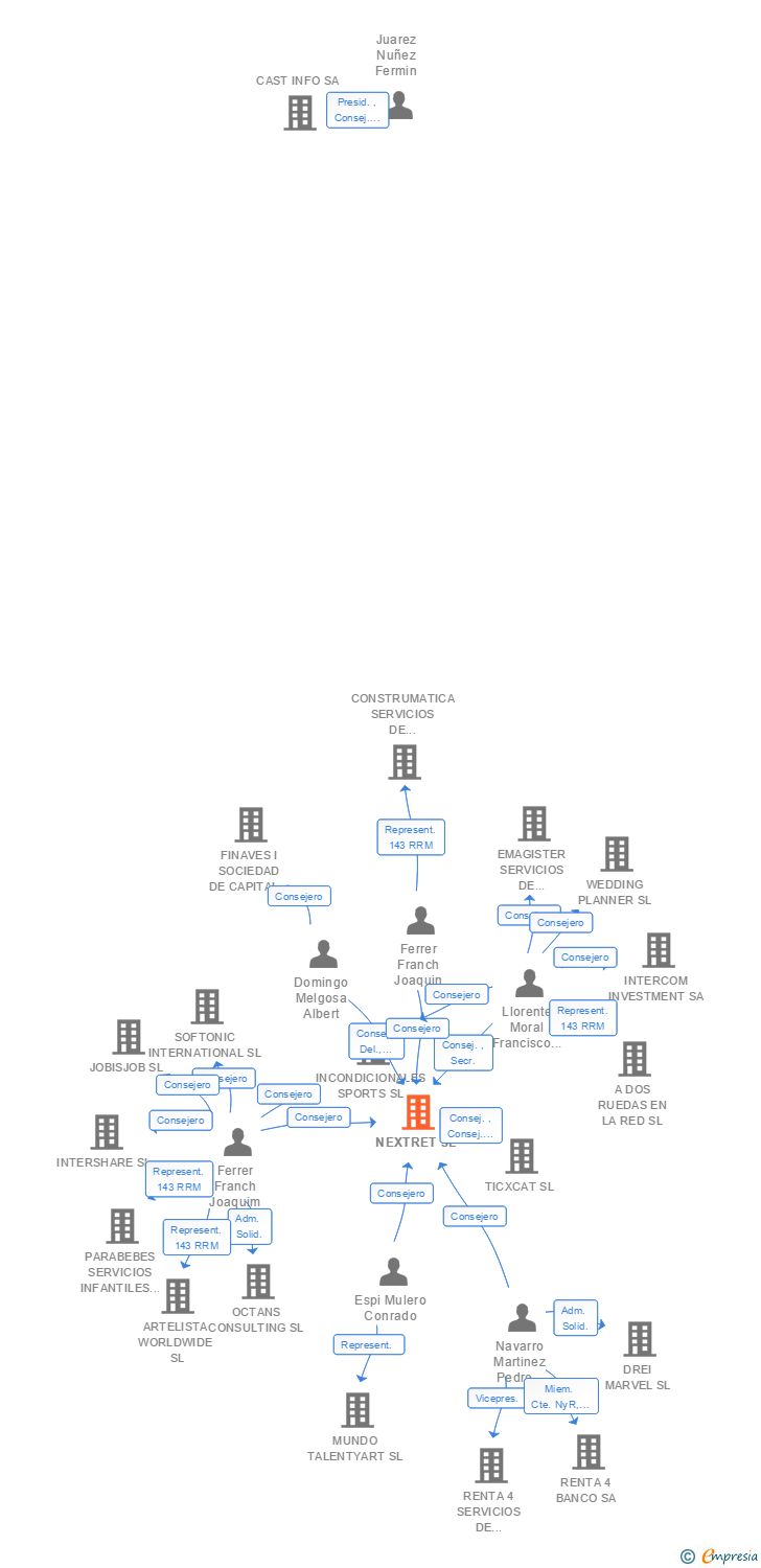 Vinculaciones societarias de NEXTRET SL