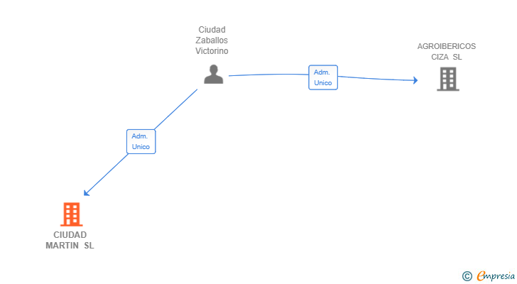 Vinculaciones societarias de CIUDAD MARTIN SL