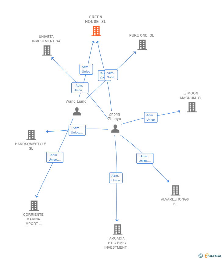 Vinculaciones societarias de CREEN HOUSE SL