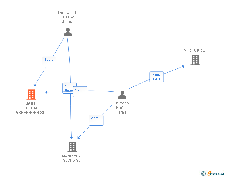 Vinculaciones societarias de SANT CELONI ASSESSORS SL