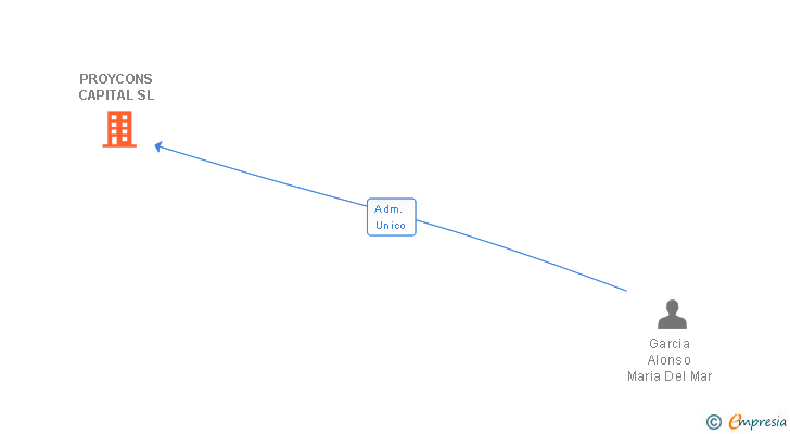 Vinculaciones societarias de PROYCONS CAPITAL SL
