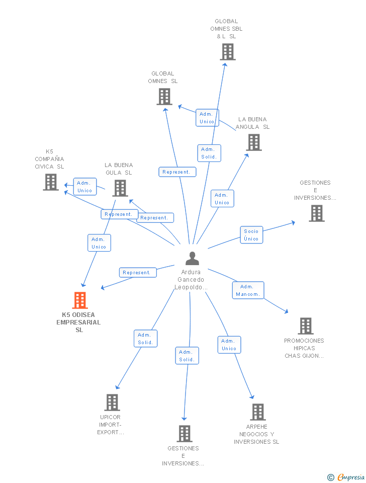 Vinculaciones societarias de K5 ODISEA EMPRESARIAL SL