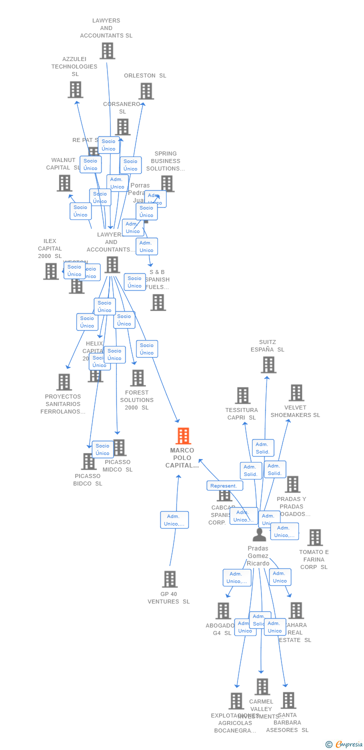 Vinculaciones societarias de MARCO POLO CAPITAL 2000 SL