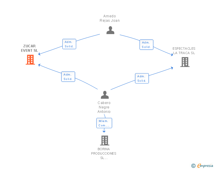 Vinculaciones societarias de ZUCAR EVENT SL