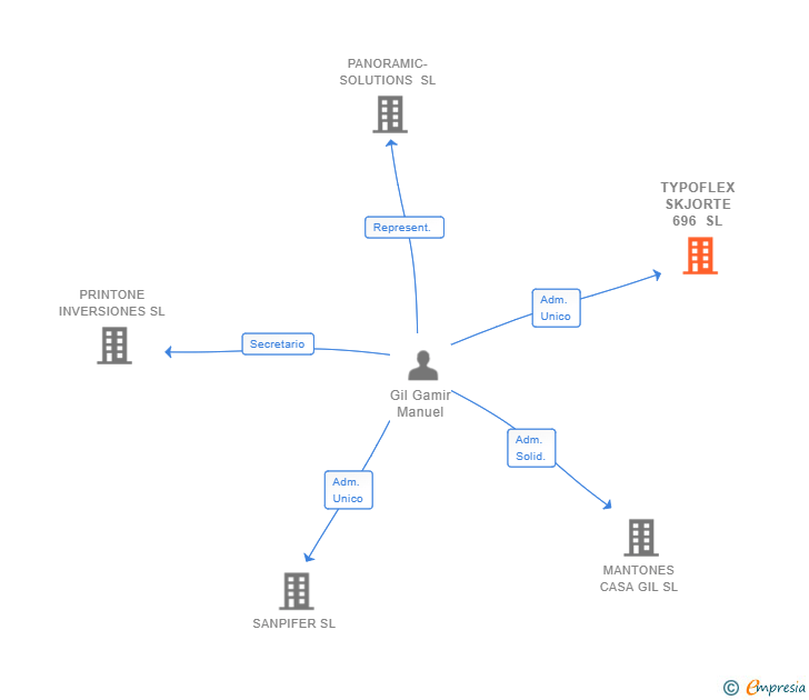 Vinculaciones societarias de TYPOFLEX SKJORTE 696 SL
