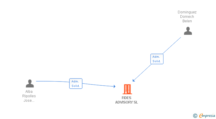 Vinculaciones societarias de FIDES ADVISORY SL