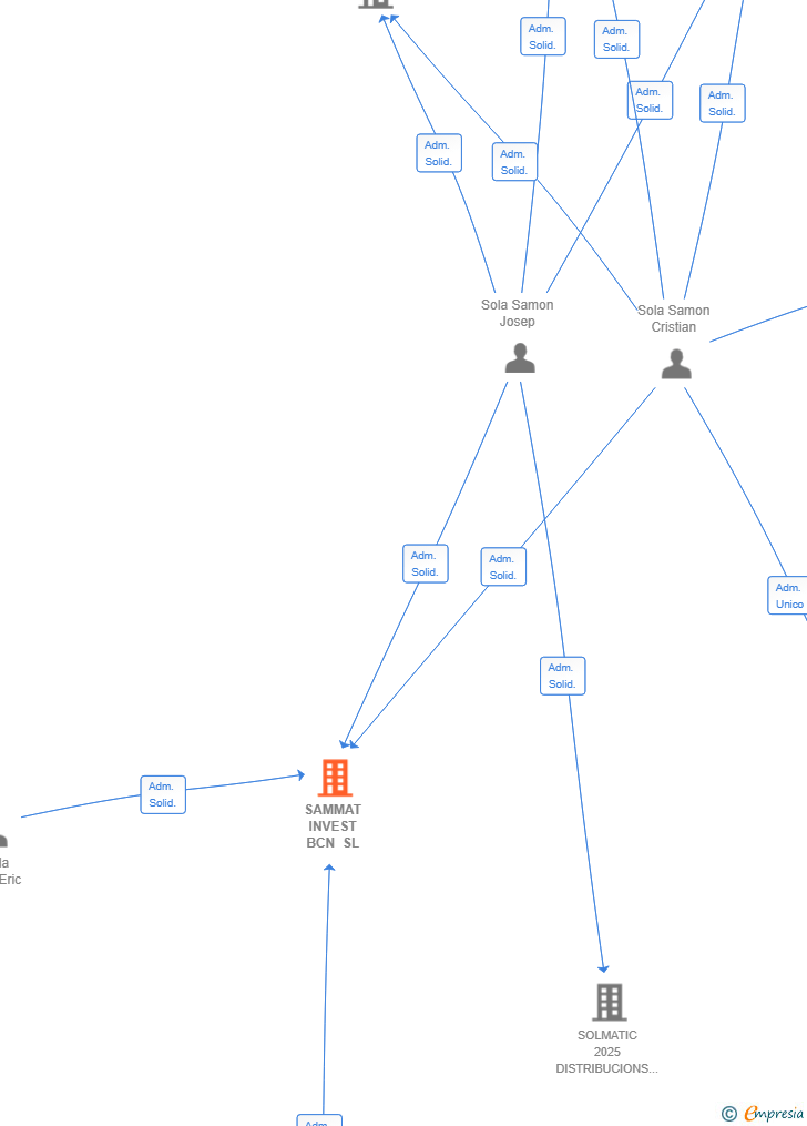 Vinculaciones societarias de SAMMAT INVEST BCN SL