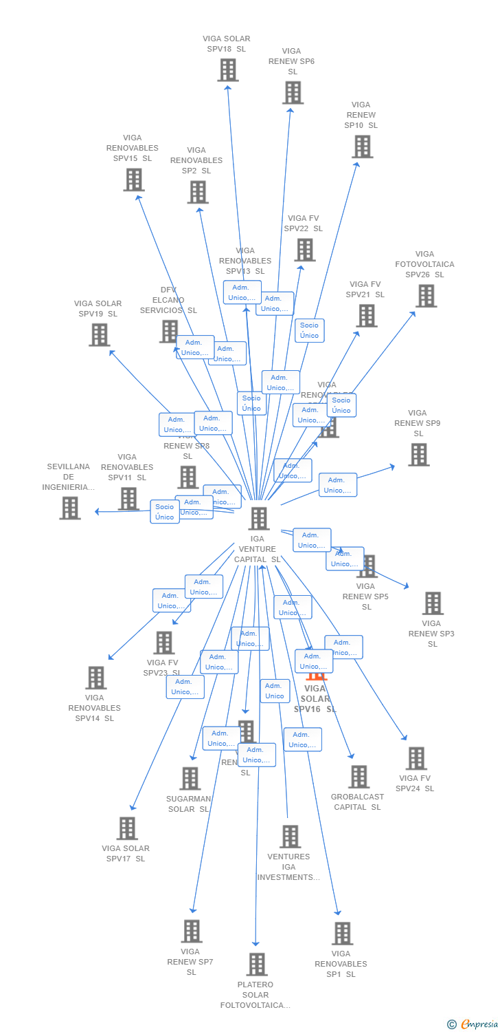 Vinculaciones societarias de VIGA SOLAR SPV16 SL