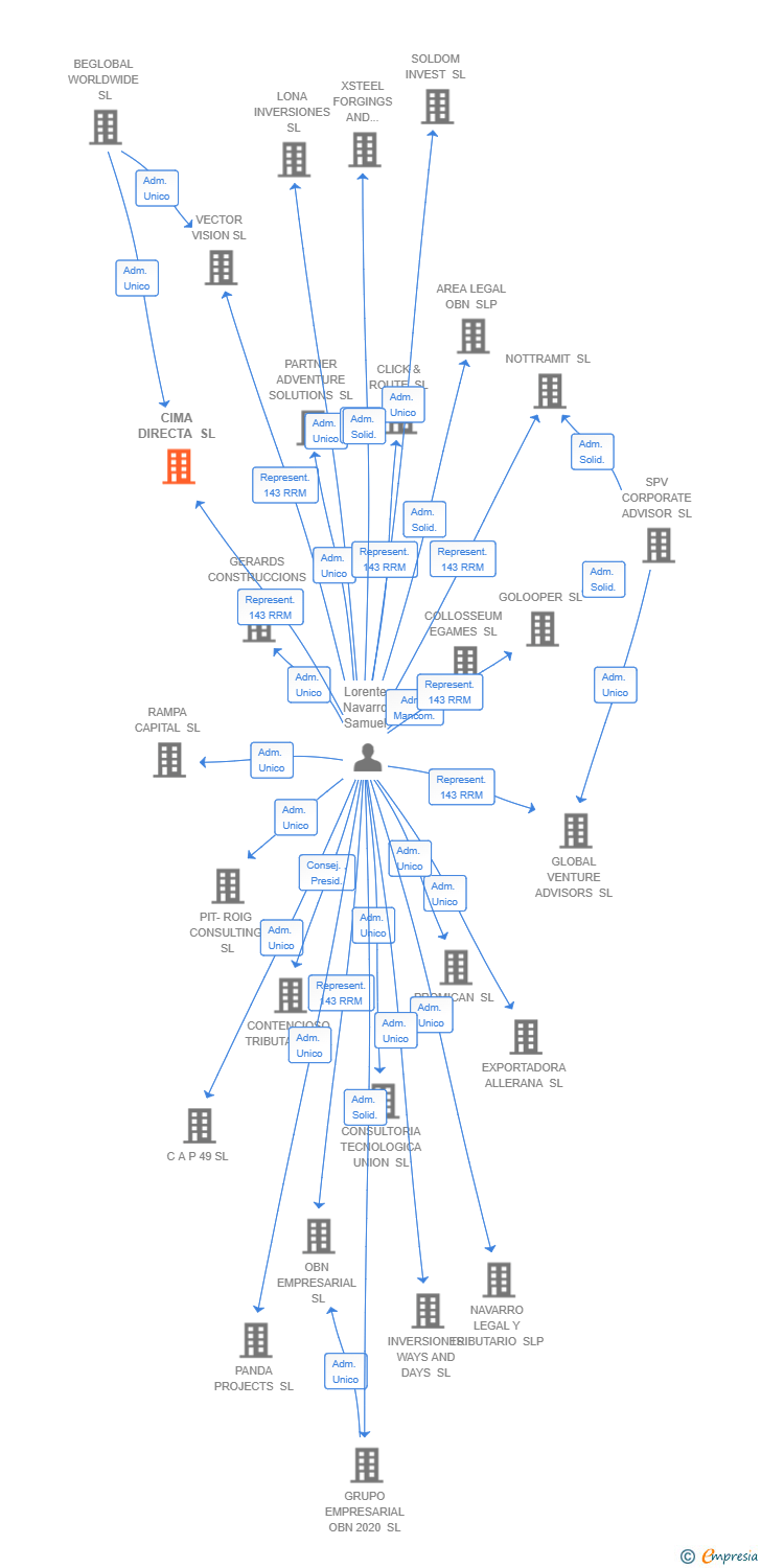 Vinculaciones societarias de CIMA DIRECTA SL