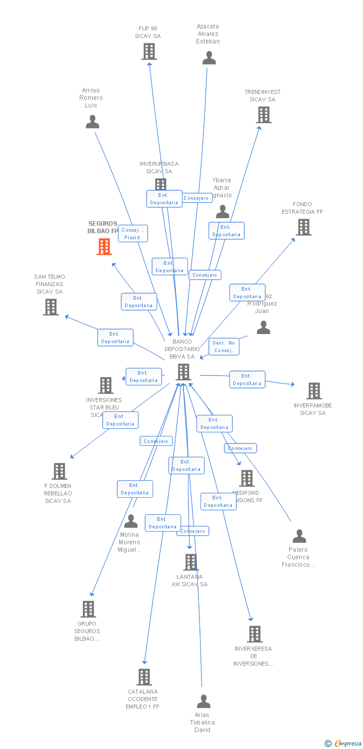 Vinculaciones societarias de SEGUROS BILBAO FP