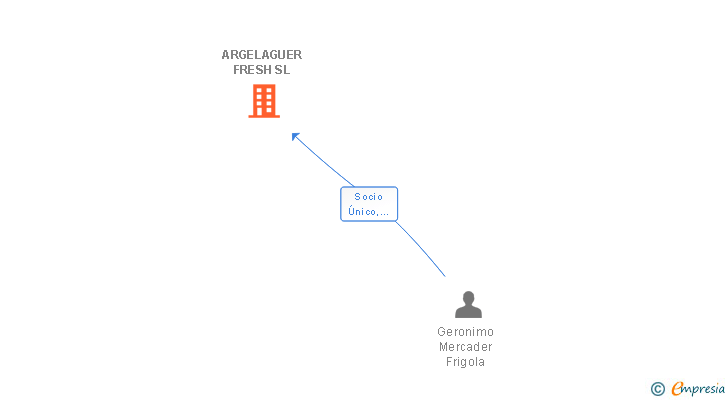 Vinculaciones societarias de ARGELAGUER FRESH SL