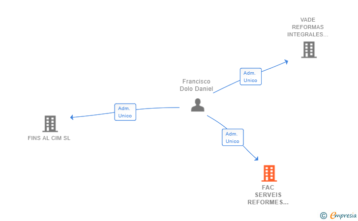 Vinculaciones societarias de FAC SERVEIS REFORMES I SINISTRES SL