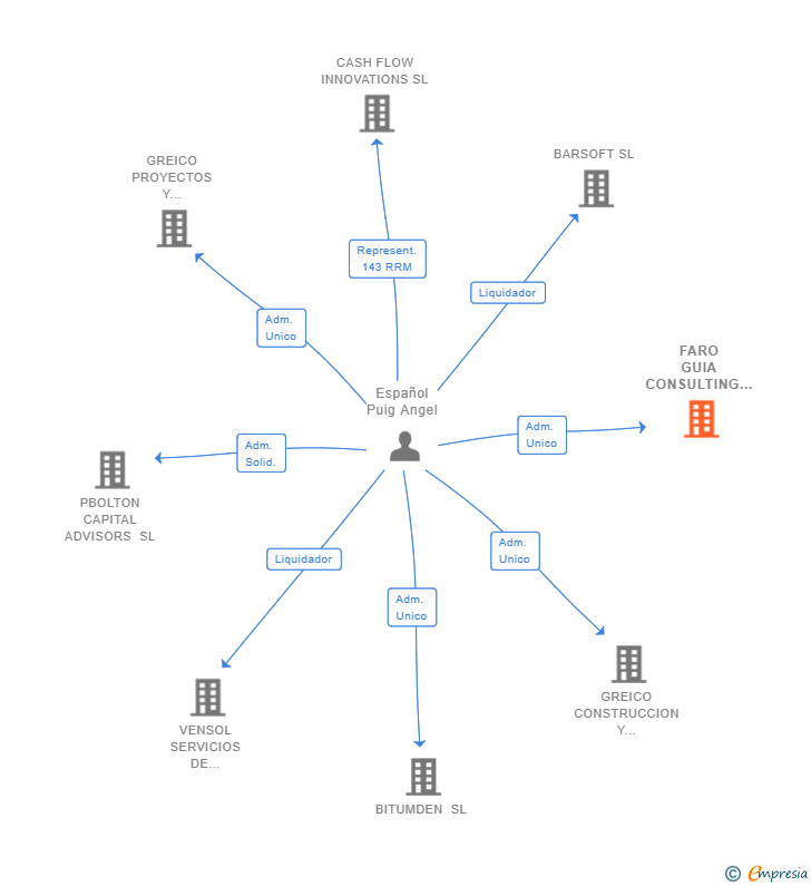 Vinculaciones societarias de FARO GUIA CONSULTING SL