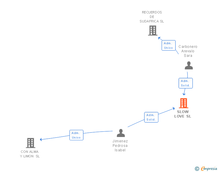 Vinculaciones societarias de SLOW LOVE SL