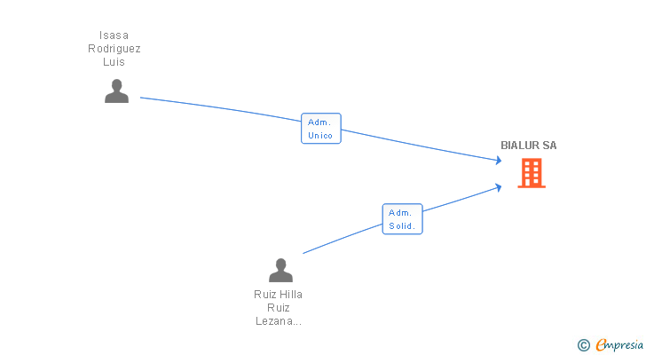 Vinculaciones societarias de BIALUR SA