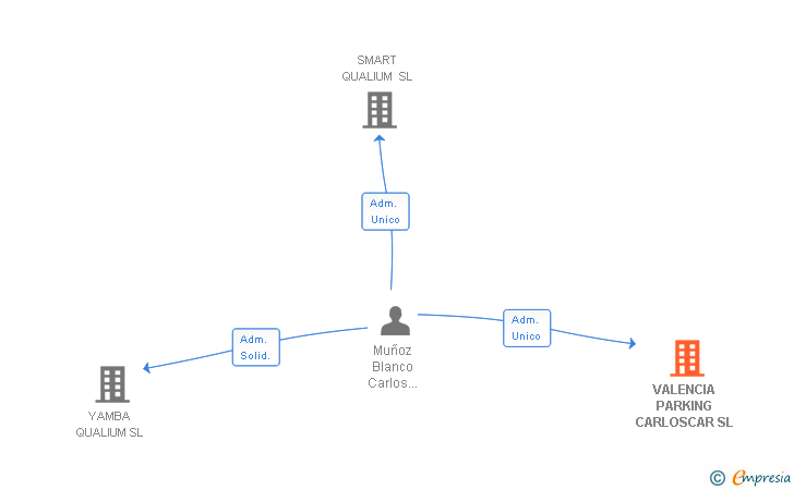 Vinculaciones societarias de THE CHEAPEST CAR PARKING VALENCIA SL