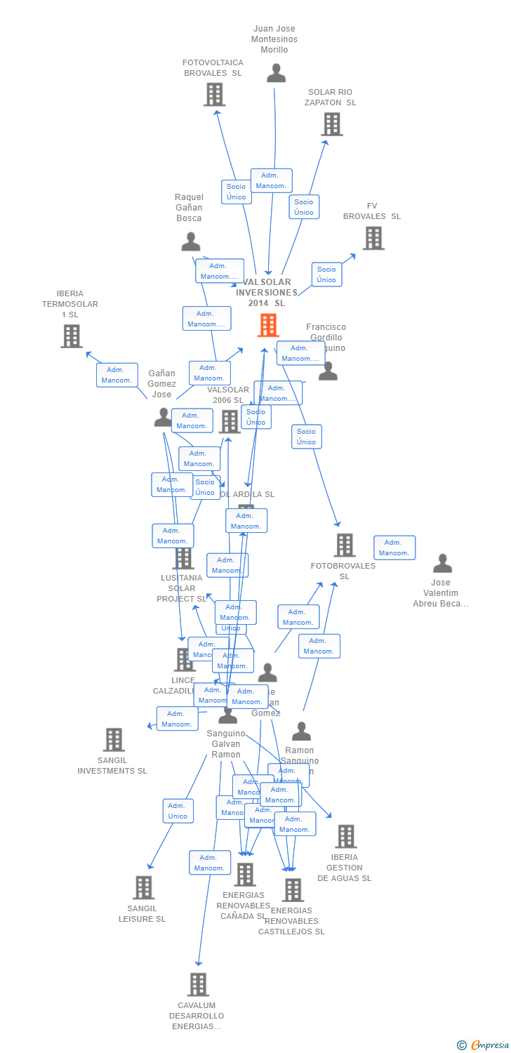 Vinculaciones societarias de VALSOLAR INVERSIONES 2014 SL
