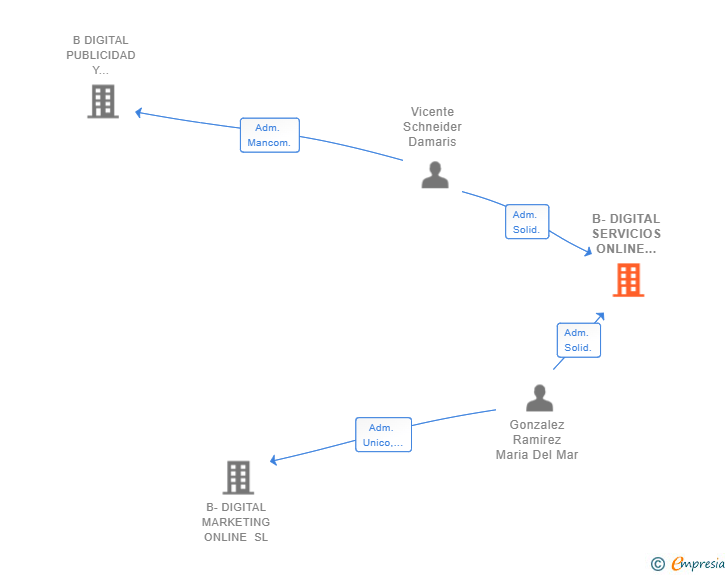 Vinculaciones societarias de B-DIGITAL SERVICIOS ONLINE PUBLICIDAD SL (EXTINGUIDA)