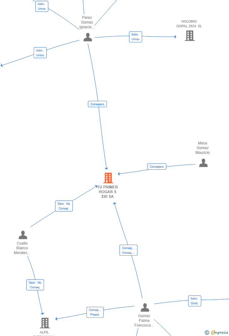 Vinculaciones societarias de TU PRIMER HOGAR S XXI SA