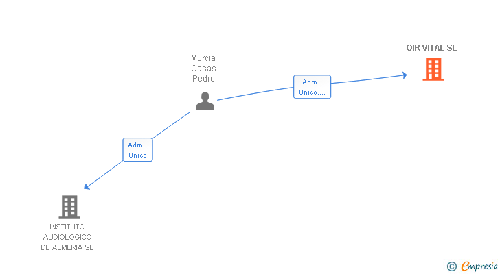Vinculaciones societarias de OIR VITAL SL