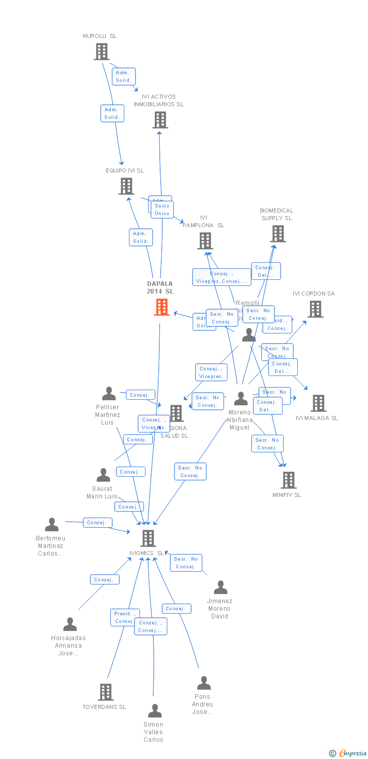 Vinculaciones societarias de DAPALA 2014 SL