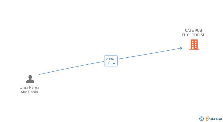 Vinculaciones societarias de CAFE PUB EL GLOBO SL