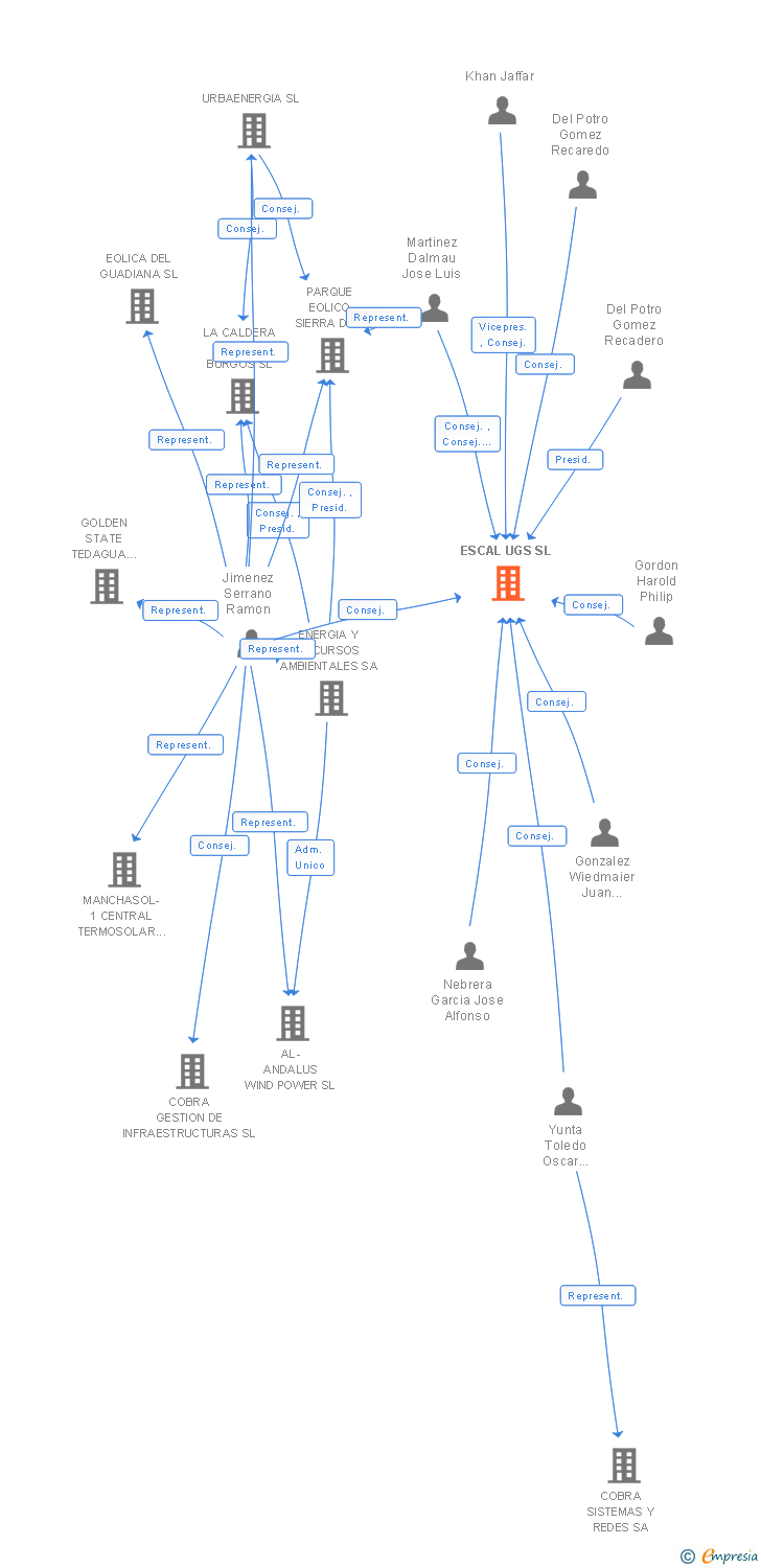 Vinculaciones societarias de ESCAL UGS SL