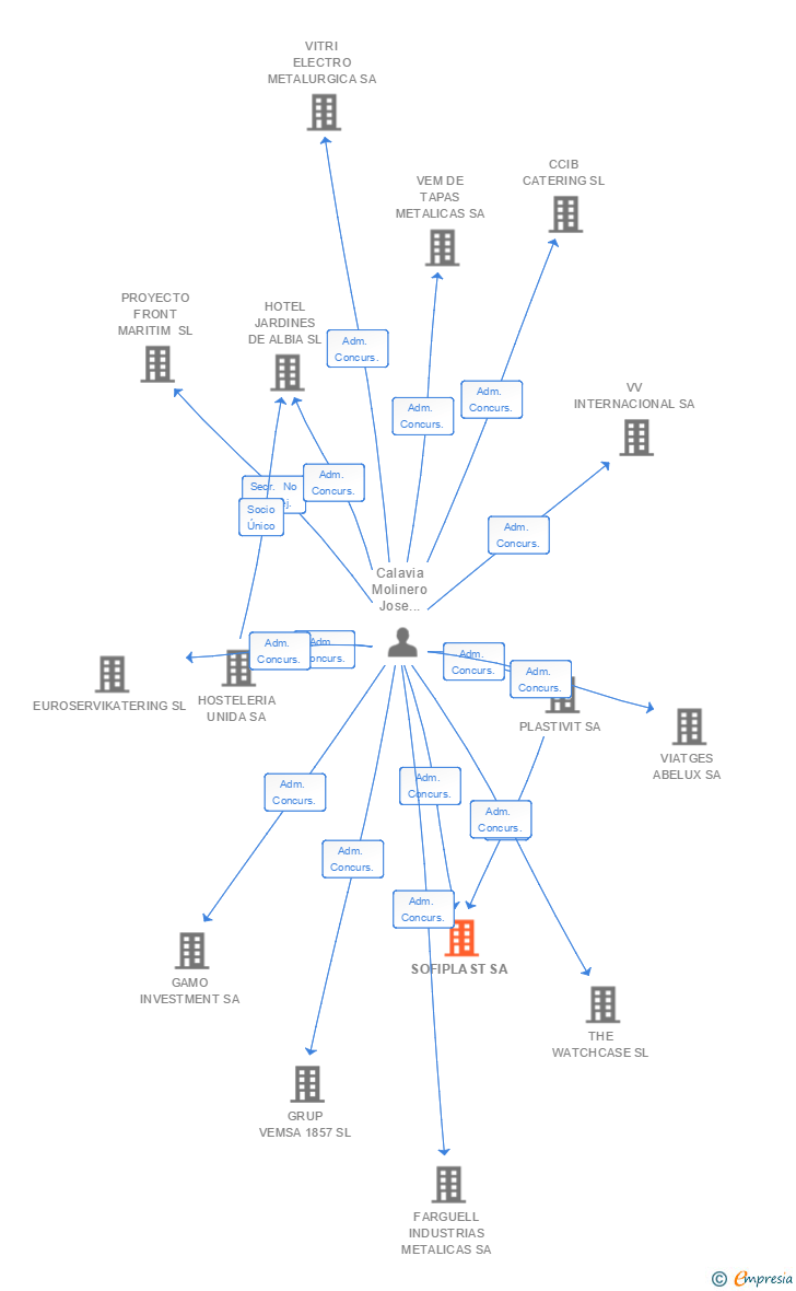 Vinculaciones societarias de SOFIPLAST SA